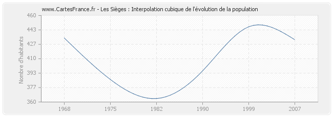 Les Sièges : Interpolation cubique de l'évolution de la population